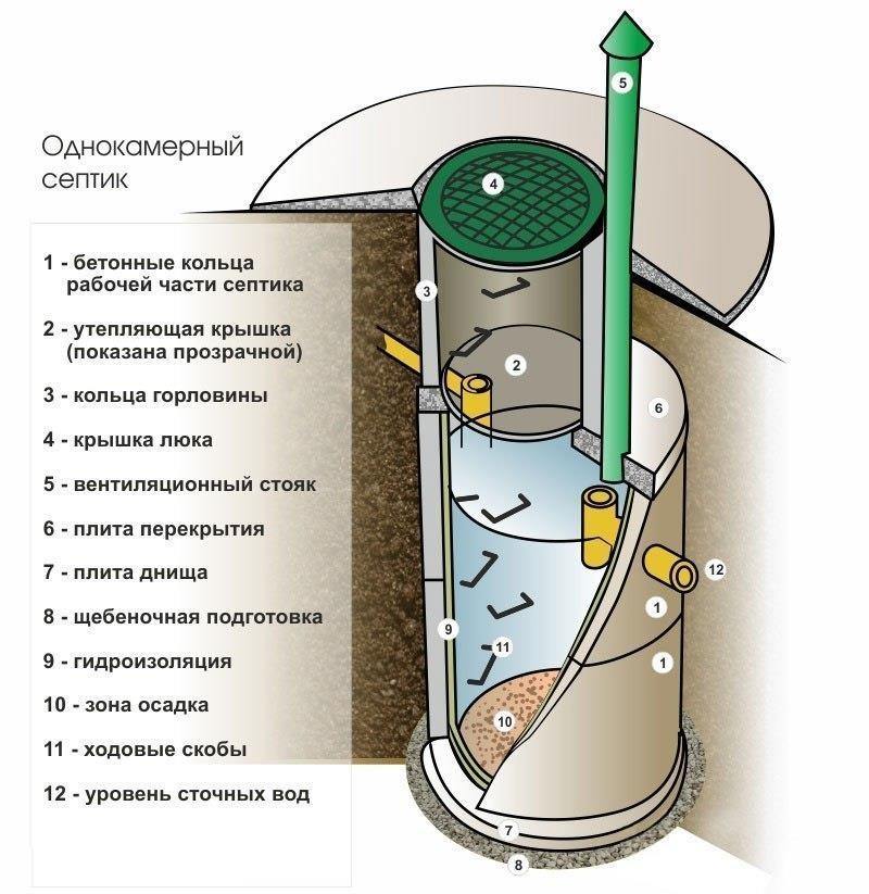 Устройство однокамерного септика из бетонных колец