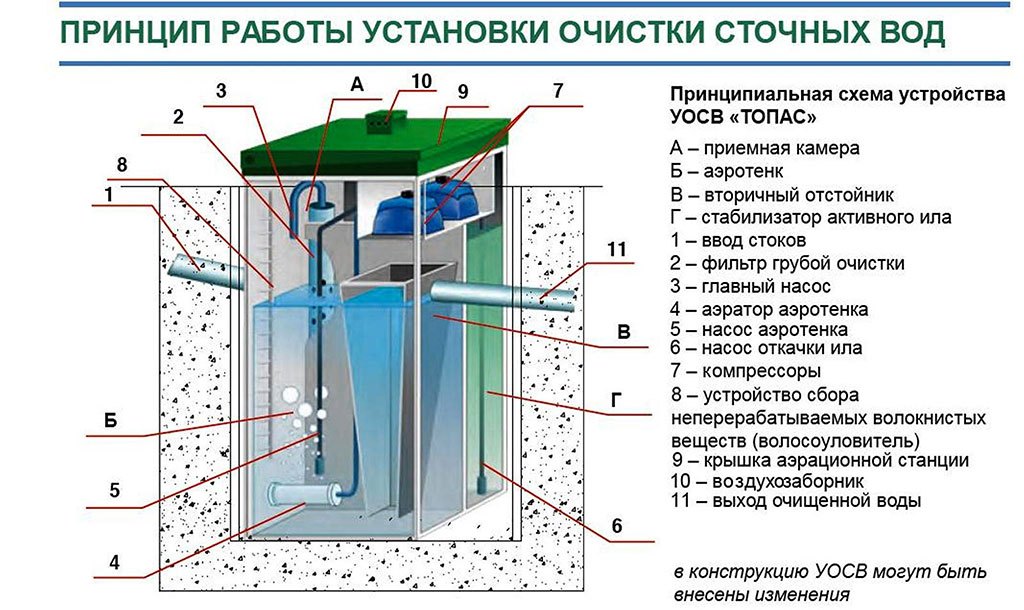 Септик ТОПАС - Система многоступенчатой биоочистки